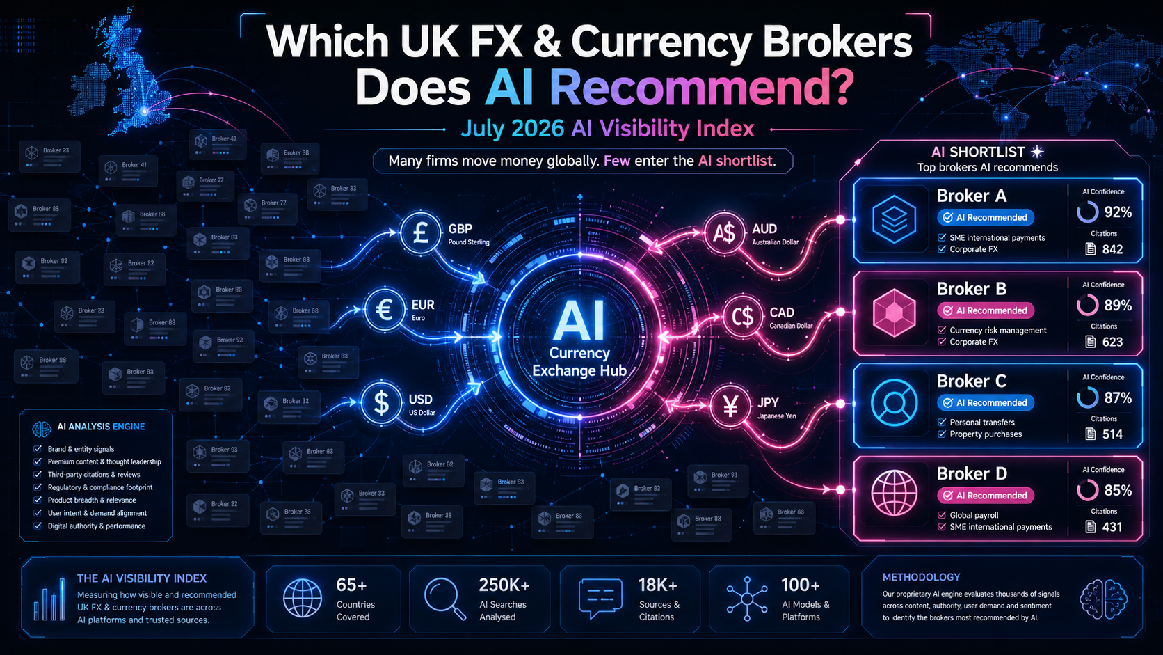 Which UK FX & Currency Brokers Does AI Recommend? (July 2026 AI Visibility Index)